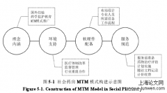 社会药房MTM模式构建研究