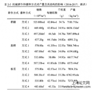 机械耕作与施肥对稻茬小麦生长、收成和效益的比较研究