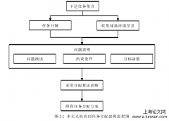 基于动态之多无人机合作任务计划方案