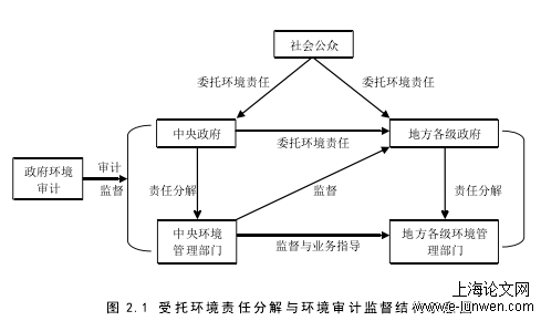 政府环境审计