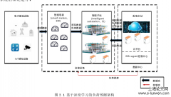 深度学习环境下智能电网中用户短期负荷模拟分析