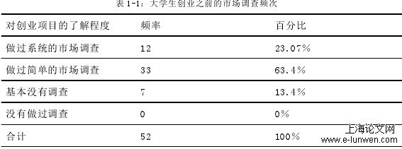 大学生创业