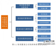 河南省中联恒欣服装公司培训体系优化研究