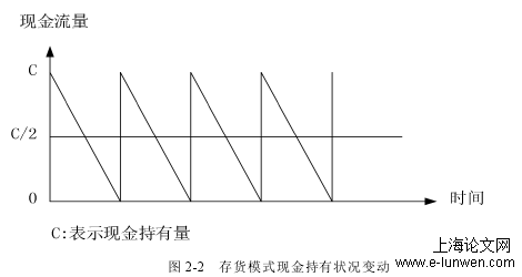 资金效率