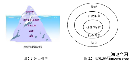 素质模型构建