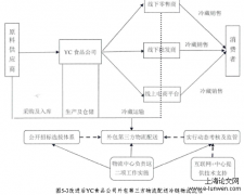 扬州YC食品集团冷链物流改进分析