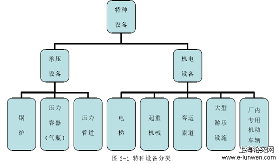 特种设备