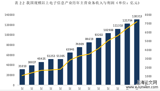 电子信息产业