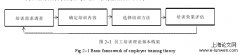 胜任素质模型背景下X 医药公司职工培训系统改进分析