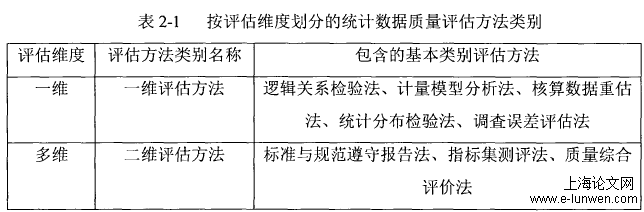 政府统计数据质量