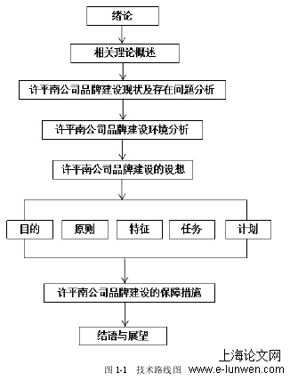 品牌建设