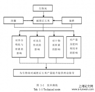 减肥基础上生物炭与耕作不同对玉米产量影响