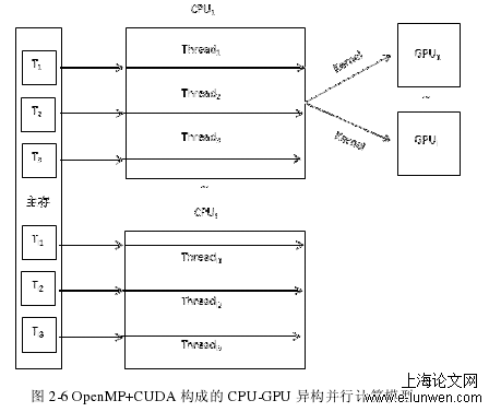 GPU Spark 排队论