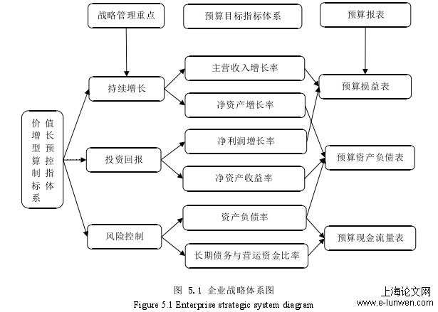 预算控制