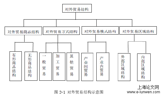 贸易商品结构