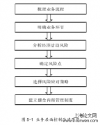 L职业学院财务内部管理改进分析