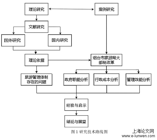 旅游管理体制改革