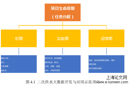 信息化工程管理