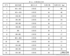 县级电力通信系统的研究与优化