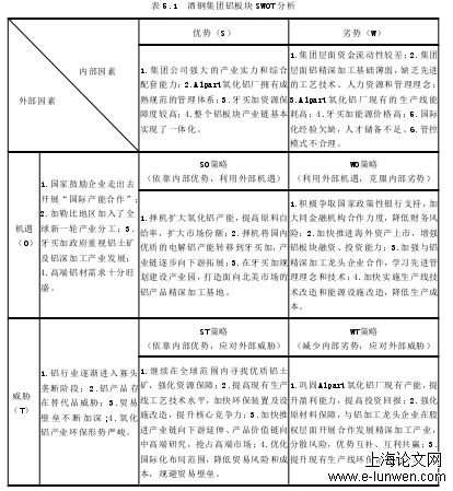 表 5.1 酒钢集团铝板块 SWOT 分析