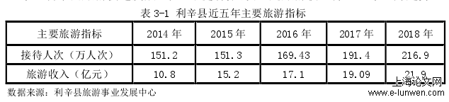 表 3-1 利辛县近五年主要旅游指标