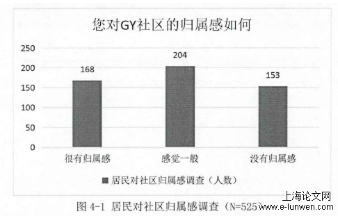 图4-1居民对社区归属感调査