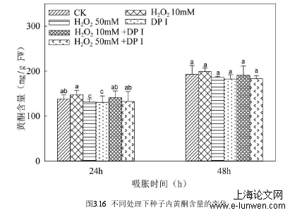 图3.16 不同处理下种子内黄酮含量的变化