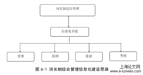 图 6-1 河长制综合管理信息化建设思路