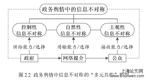 图 2.2 政务舆情中信息不对称的“多元共构”模型