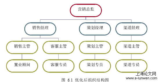 图 6.1 优化后组织结构图