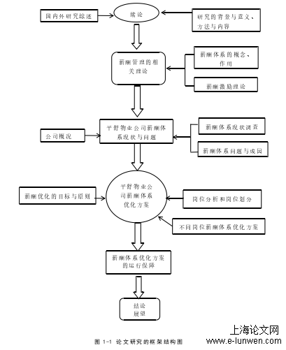 图 1-1 论文研究的框架结构图