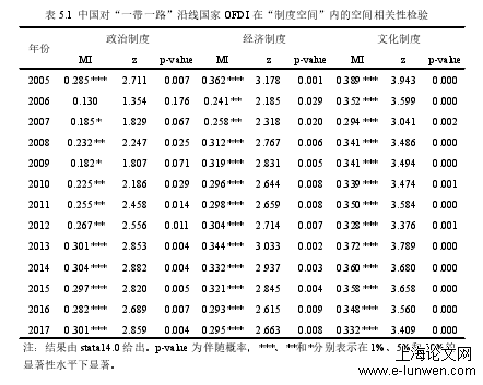 表 5.1 中国对“一带一路”沿线国家 OFDI 在“制度空间”内的空间相关性检验