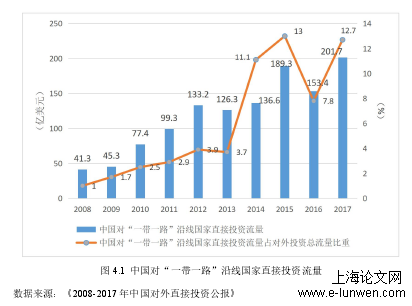 图 4.1 中国对“一带一路”沿线国家直接投资流量