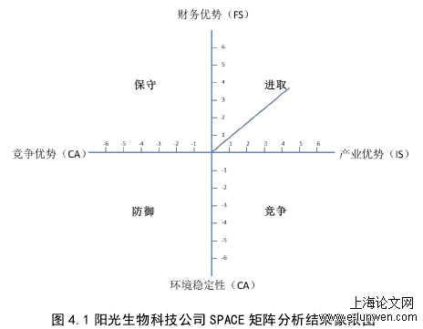 图 4.1 阳光生物科技公司 SPACE 矩阵分析结果象限图