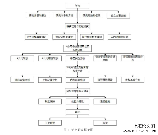 图  1  论文研究框架图