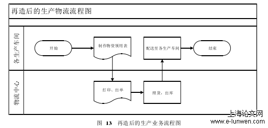 图  13   再造后的生产业务流程图