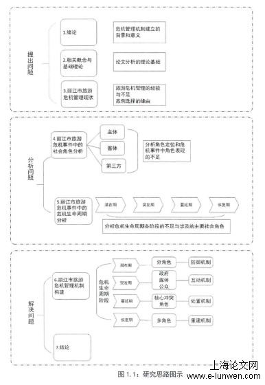 图1.1：研究思路图示