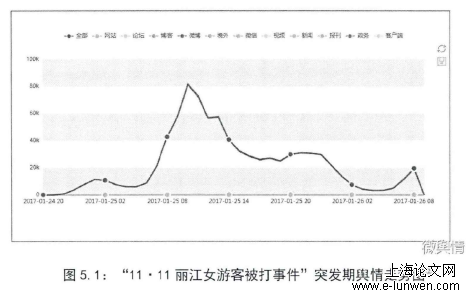 图5.1“11.11”丽江女游客被打事件”突发期舆情走势图