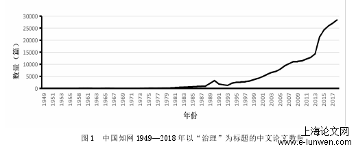 图 1 中国知网 1949—2018 年以“治理”为标题的中文论文数量