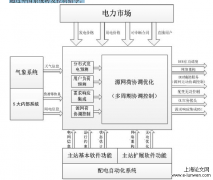  WCF在主动配电网系统的访问探究