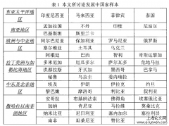 文化距离对我国与发展中国家双方物流贸易的作用