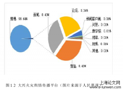 危机传播背景下灾难事件微博舆情的影响分析--以大兴“11.18”火灾为例