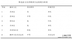 功能对等理论视角下鲁迅杂文中反语的維译研究