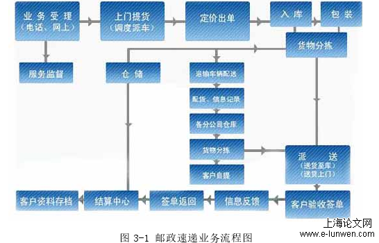 物流管理论文