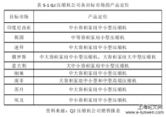 QJ压缩机集团发展海外市场营销方案探究