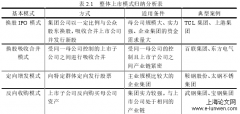 安徽建工整体上市绩效研究