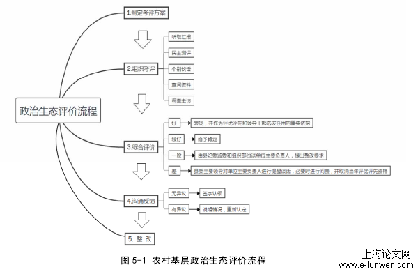 政治论文怎么写