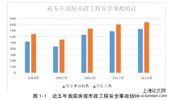 吉林市RM艺术中心工程项目安全问题的研究