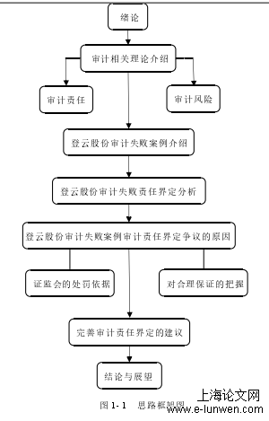 会计论文怎么写