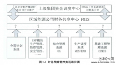 A煤化工集团业财融合信息化发展分析